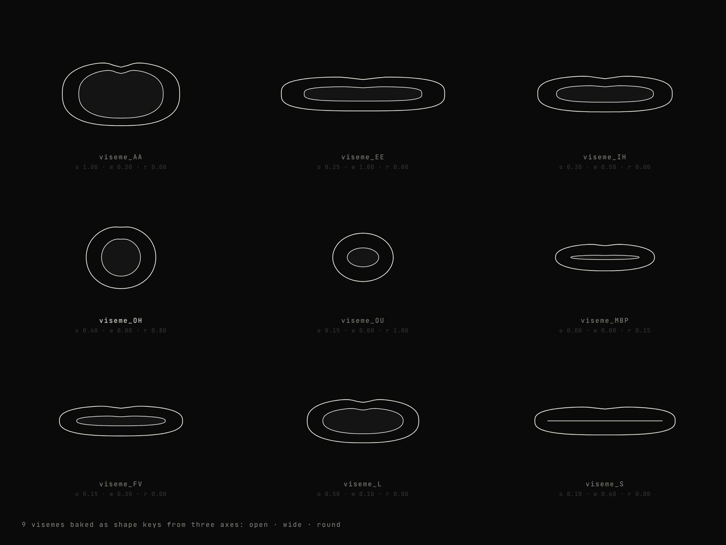 GNM head pipeline: viseme shape keys (illustration)